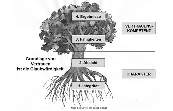 vertrauen und glaubwürdigkeit