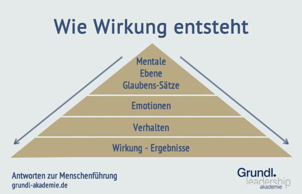 bessere ergebnisse